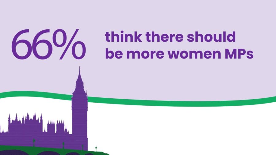 66% think there should be more women MPs