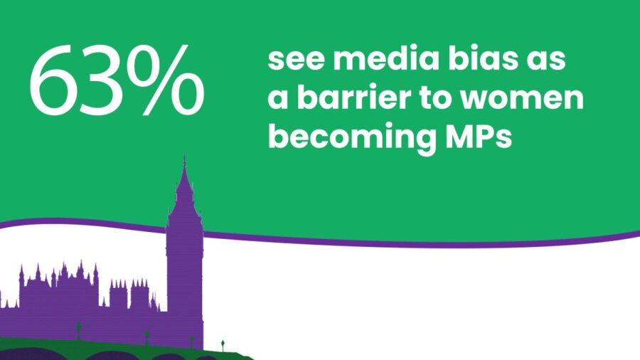 63% see media bias as a barrier to women becoming MPs