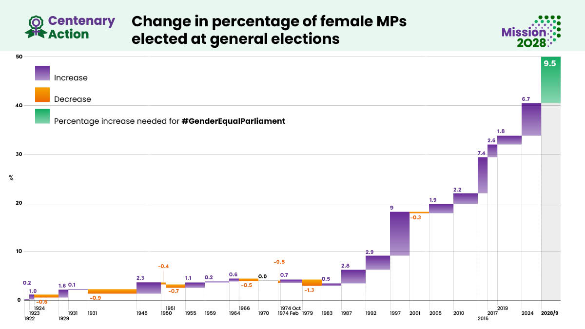 Graph showing increase in percentage of women elected at each election
