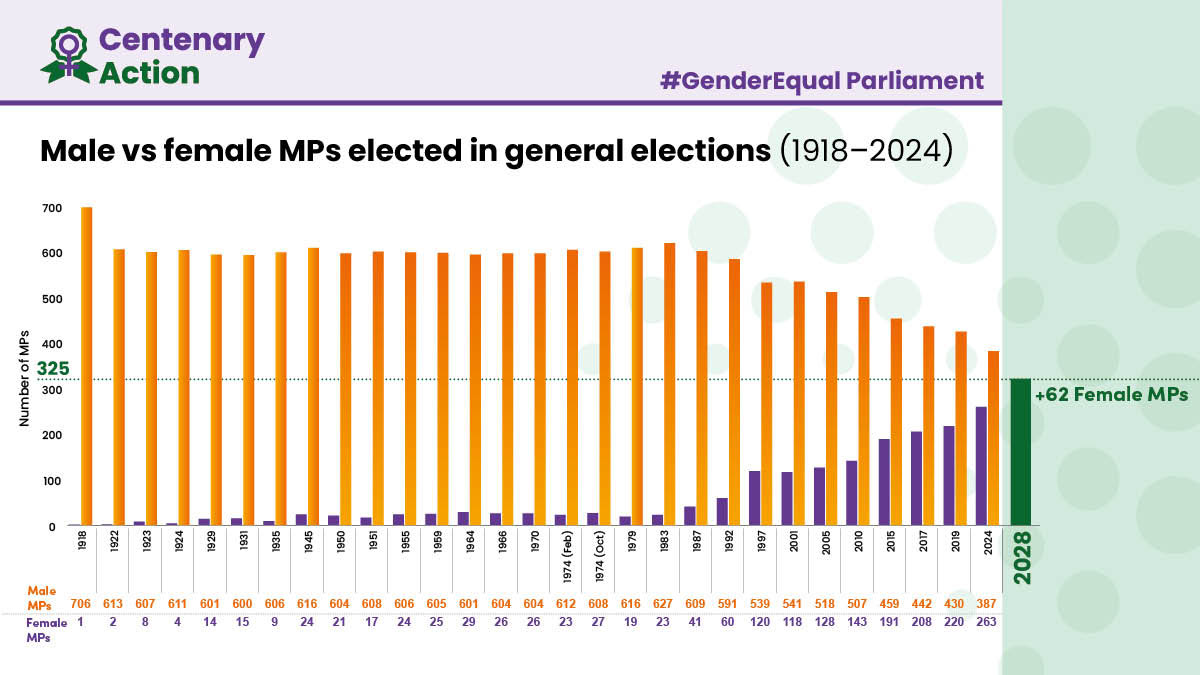 Male vs female MPs elected in general elections 1918-2024 - Centenary Action